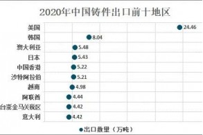 Here comes a comprehensive analysis of global castings